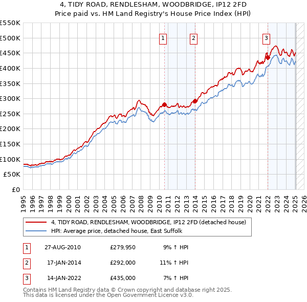 4, TIDY ROAD, RENDLESHAM, WOODBRIDGE, IP12 2FD: Price paid vs HM Land Registry's House Price Index
