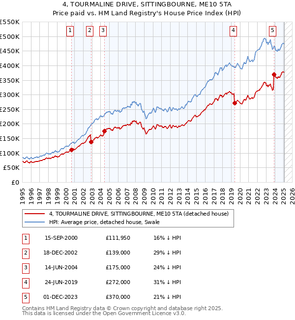 4, TOURMALINE DRIVE, SITTINGBOURNE, ME10 5TA: Price paid vs HM Land Registry's House Price Index