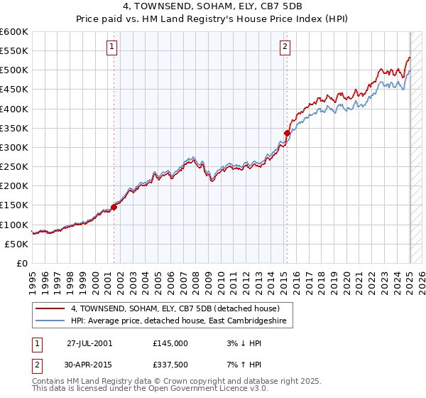 4, TOWNSEND, SOHAM, ELY, CB7 5DB: Price paid vs HM Land Registry's House Price Index