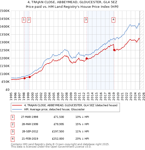 4, TRAJAN CLOSE, ABBEYMEAD, GLOUCESTER, GL4 5EZ: Price paid vs HM Land Registry's House Price Index