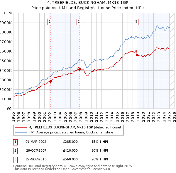 4, TREEFIELDS, BUCKINGHAM, MK18 1GP: Price paid vs HM Land Registry's House Price Index