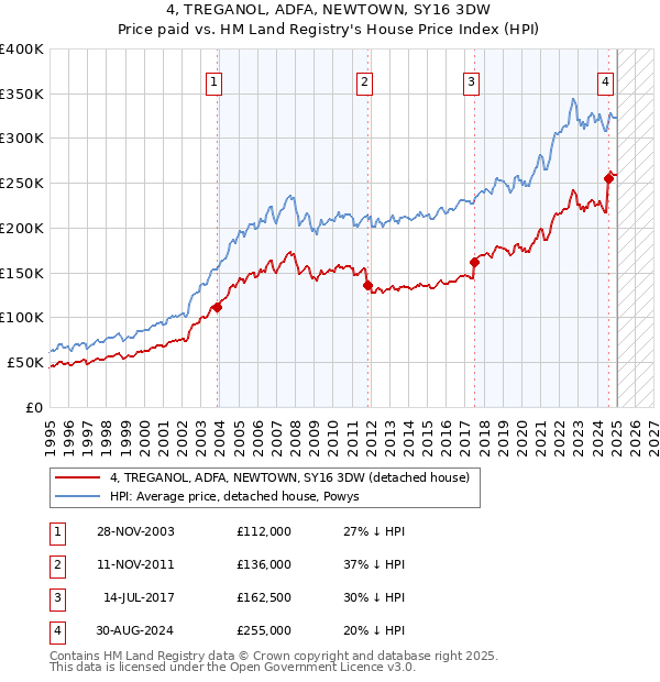 4, TREGANOL, ADFA, NEWTOWN, SY16 3DW: Price paid vs HM Land Registry's House Price Index