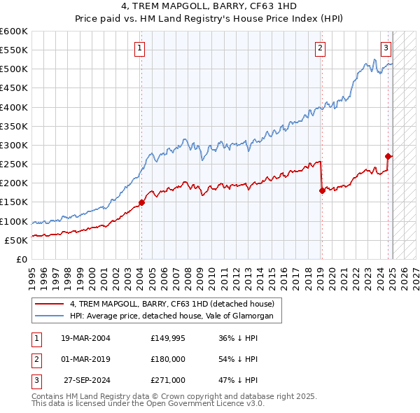 4, TREM MAPGOLL, BARRY, CF63 1HD: Price paid vs HM Land Registry's House Price Index
