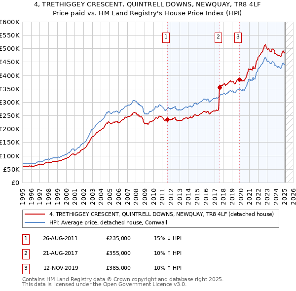 4, TRETHIGGEY CRESCENT, QUINTRELL DOWNS, NEWQUAY, TR8 4LF: Price paid vs HM Land Registry's House Price Index