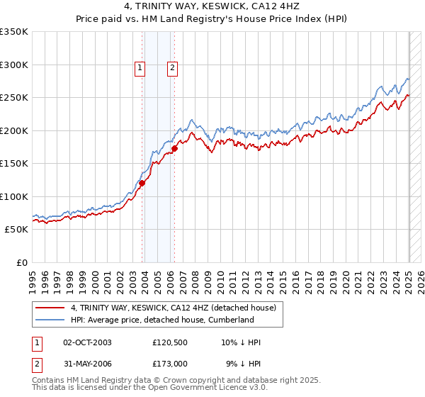 4, TRINITY WAY, KESWICK, CA12 4HZ: Price paid vs HM Land Registry's House Price Index