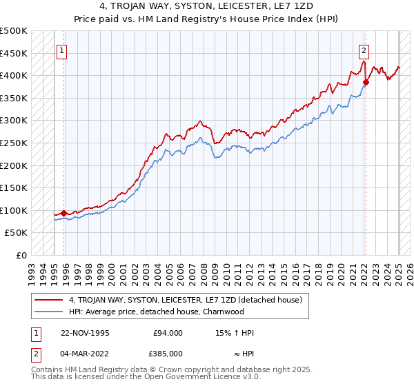 4, TROJAN WAY, SYSTON, LEICESTER, LE7 1ZD: Price paid vs HM Land Registry's House Price Index