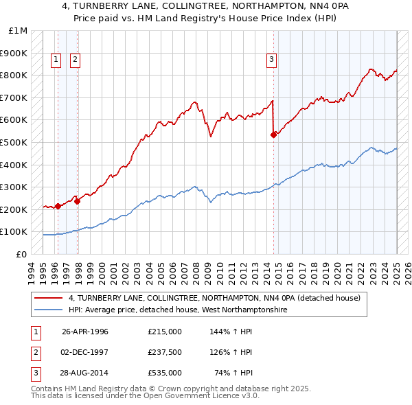 4, TURNBERRY LANE, COLLINGTREE, NORTHAMPTON, NN4 0PA: Price paid vs HM Land Registry's House Price Index