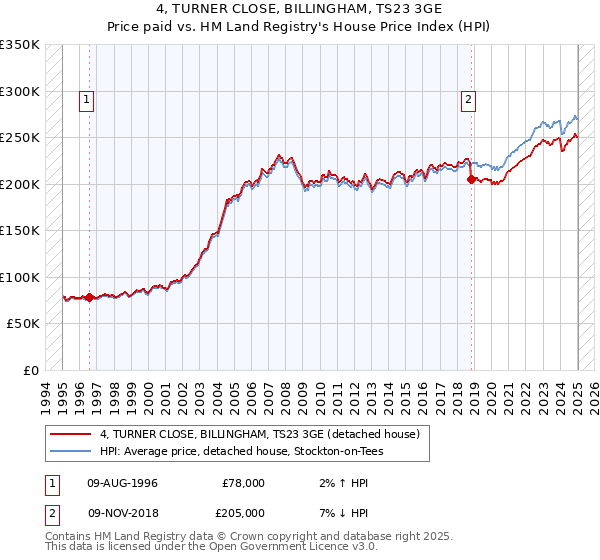 4, TURNER CLOSE, BILLINGHAM, TS23 3GE: Price paid vs HM Land Registry's House Price Index