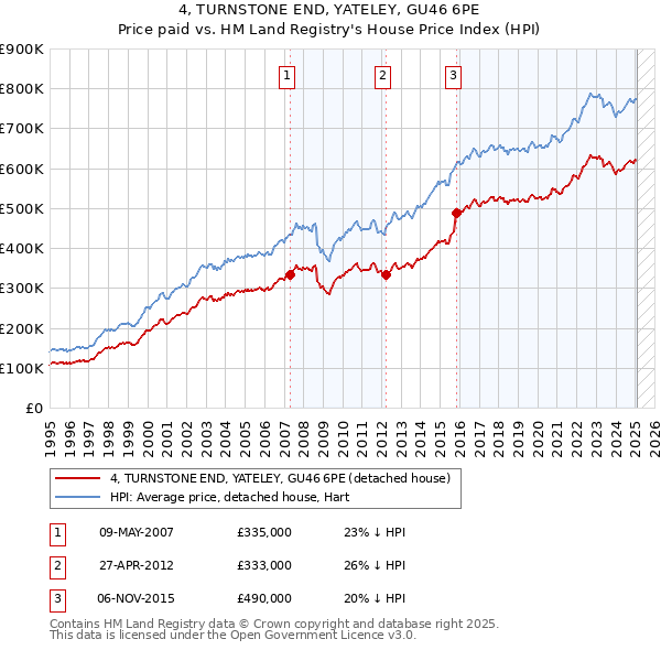 4, TURNSTONE END, YATELEY, GU46 6PE: Price paid vs HM Land Registry's House Price Index
