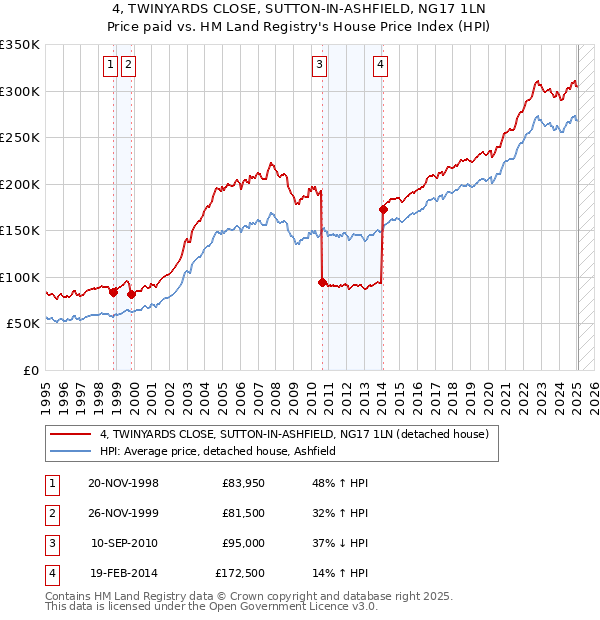 4, TWINYARDS CLOSE, SUTTON-IN-ASHFIELD, NG17 1LN: Price paid vs HM Land Registry's House Price Index