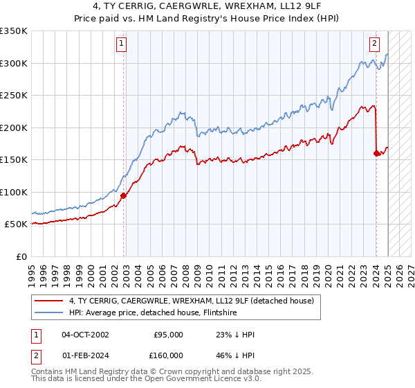 4, TY CERRIG, CAERGWRLE, WREXHAM, LL12 9LF: Price paid vs HM Land Registry's House Price Index
