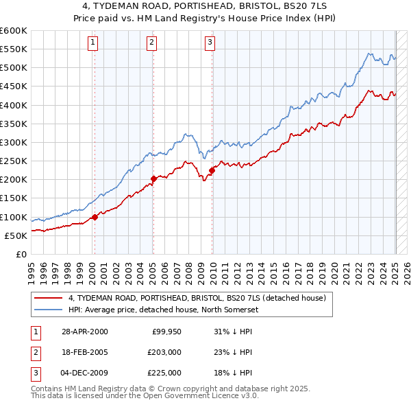 4, TYDEMAN ROAD, PORTISHEAD, BRISTOL, BS20 7LS: Price paid vs HM Land Registry's House Price Index
