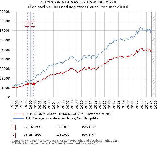4, TYLSTON MEADOW, LIPHOOK, GU30 7YB: Price paid vs HM Land Registry's House Price Index