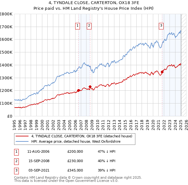 4, TYNDALE CLOSE, CARTERTON, OX18 3FE: Price paid vs HM Land Registry's House Price Index