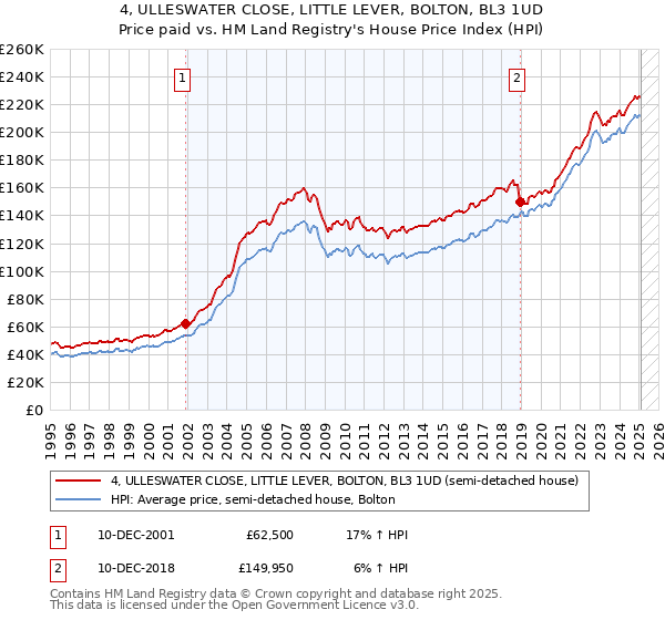 4, ULLESWATER CLOSE, LITTLE LEVER, BOLTON, BL3 1UD: Price paid vs HM Land Registry's House Price Index