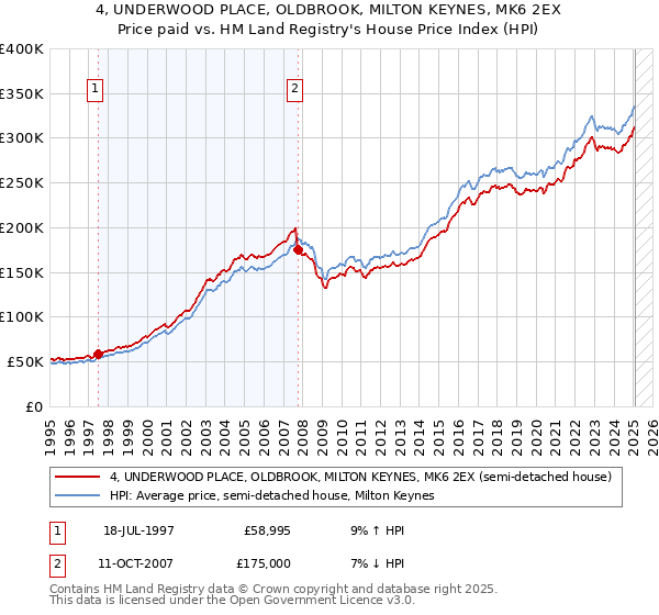 4, UNDERWOOD PLACE, OLDBROOK, MILTON KEYNES, MK6 2EX: Price paid vs HM Land Registry's House Price Index