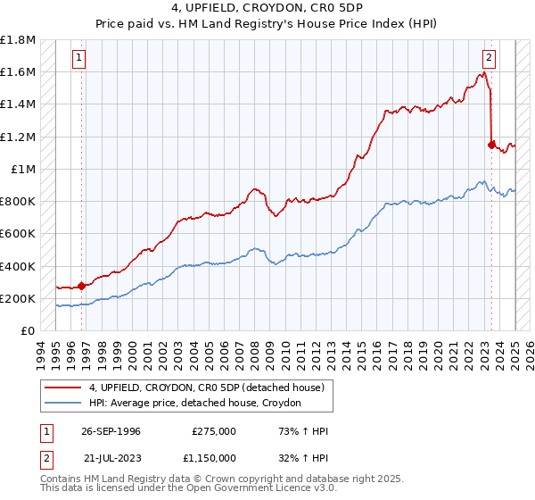 4, UPFIELD, CROYDON, CR0 5DP: Price paid vs HM Land Registry's House Price Index
