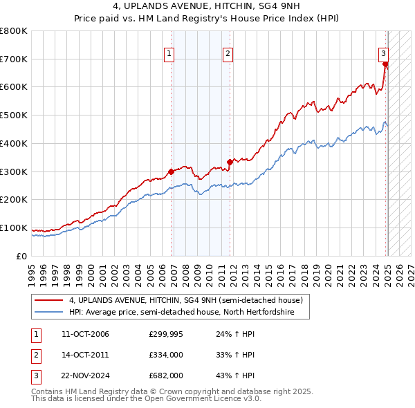 4, UPLANDS AVENUE, HITCHIN, SG4 9NH: Price paid vs HM Land Registry's House Price Index