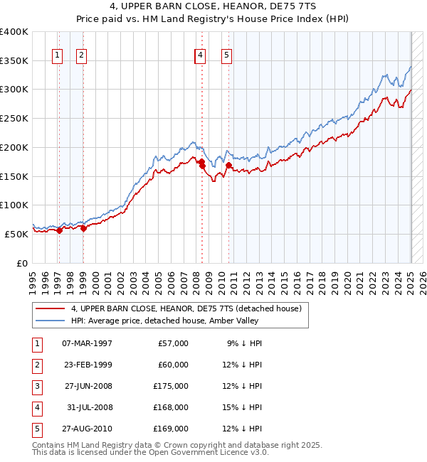 4, UPPER BARN CLOSE, HEANOR, DE75 7TS: Price paid vs HM Land Registry's House Price Index