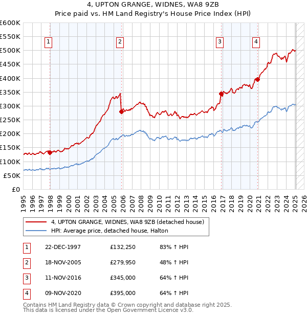 4, UPTON GRANGE, WIDNES, WA8 9ZB: Price paid vs HM Land Registry's House Price Index