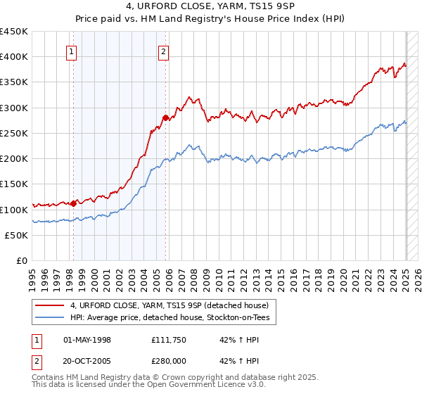 4, URFORD CLOSE, YARM, TS15 9SP: Price paid vs HM Land Registry's House Price Index