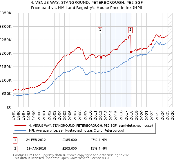 4, VENUS WAY, STANGROUND, PETERBOROUGH, PE2 8GF: Price paid vs HM Land Registry's House Price Index