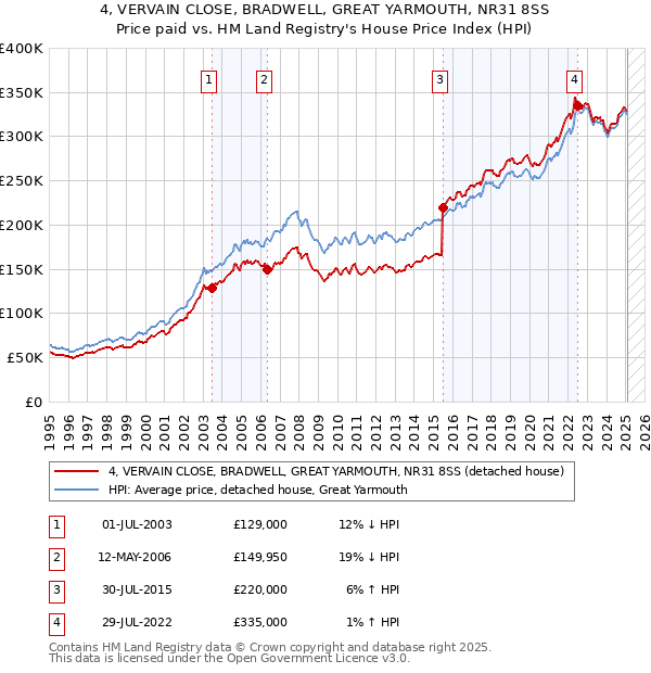 4, VERVAIN CLOSE, BRADWELL, GREAT YARMOUTH, NR31 8SS: Price paid vs HM Land Registry's House Price Index