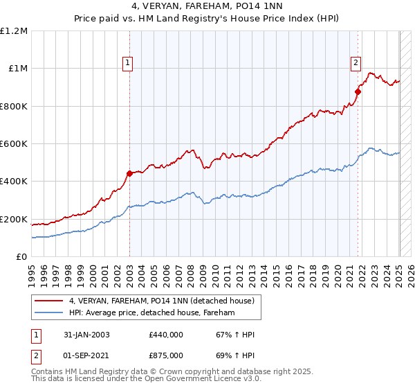 4, VERYAN, FAREHAM, PO14 1NN: Price paid vs HM Land Registry's House Price Index