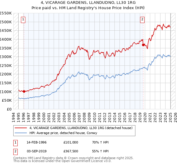 4, VICARAGE GARDENS, LLANDUDNO, LL30 1RG: Price paid vs HM Land Registry's House Price Index