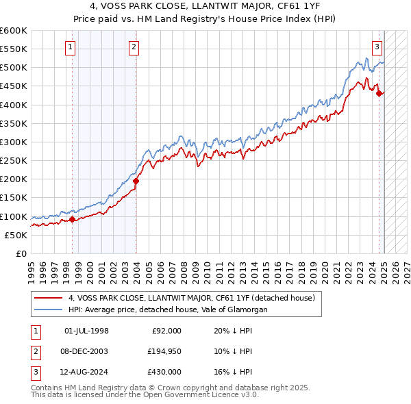 4, VOSS PARK CLOSE, LLANTWIT MAJOR, CF61 1YF: Price paid vs HM Land Registry's House Price Index