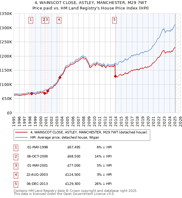 4, WAINSCOT CLOSE, ASTLEY, MANCHESTER, M29 7WT: Price paid vs HM Land Registry's House Price Index