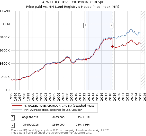 4, WALDEGROVE, CROYDON, CR0 5JX: Price paid vs HM Land Registry's House Price Index