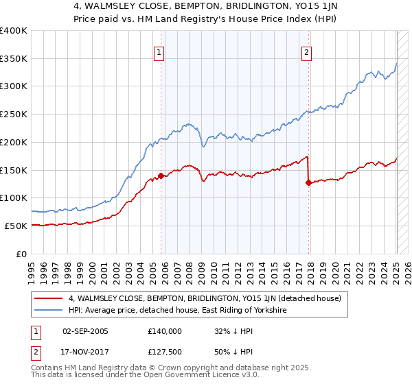 4, WALMSLEY CLOSE, BEMPTON, BRIDLINGTON, YO15 1JN: Price paid vs HM Land Registry's House Price Index