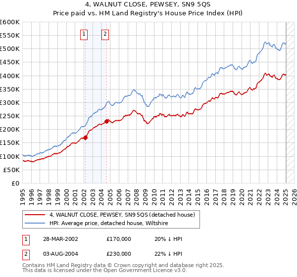 4, WALNUT CLOSE, PEWSEY, SN9 5QS: Price paid vs HM Land Registry's House Price Index