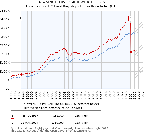 4, WALNUT DRIVE, SMETHWICK, B66 3RS: Price paid vs HM Land Registry's House Price Index