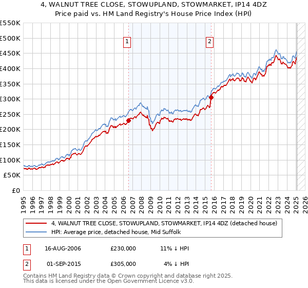 4, WALNUT TREE CLOSE, STOWUPLAND, STOWMARKET, IP14 4DZ: Price paid vs HM Land Registry's House Price Index