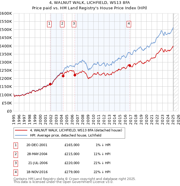 4, WALNUT WALK, LICHFIELD, WS13 8FA: Price paid vs HM Land Registry's House Price Index