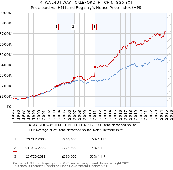 4, WALNUT WAY, ICKLEFORD, HITCHIN, SG5 3XT: Price paid vs HM Land Registry's House Price Index