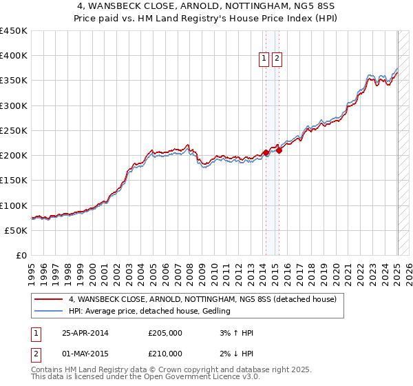 4, WANSBECK CLOSE, ARNOLD, NOTTINGHAM, NG5 8SS: Price paid vs HM Land Registry's House Price Index