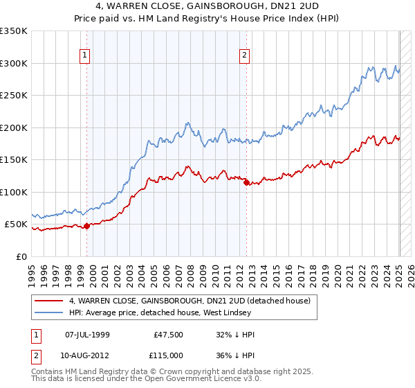 4, WARREN CLOSE, GAINSBOROUGH, DN21 2UD: Price paid vs HM Land Registry's House Price Index