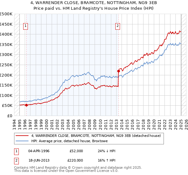 4, WARRENDER CLOSE, BRAMCOTE, NOTTINGHAM, NG9 3EB: Price paid vs HM Land Registry's House Price Index