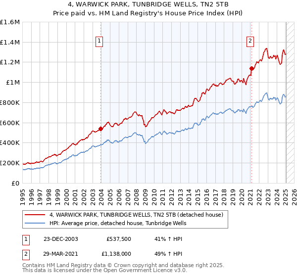 4, WARWICK PARK, TUNBRIDGE WELLS, TN2 5TB: Price paid vs HM Land Registry's House Price Index