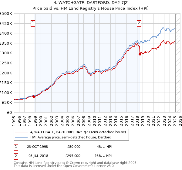 4, WATCHGATE, DARTFORD, DA2 7JZ: Price paid vs HM Land Registry's House Price Index