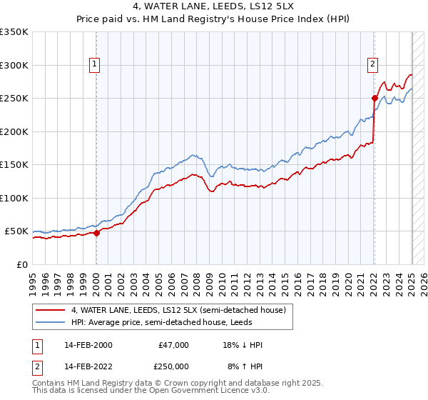 4, WATER LANE, LEEDS, LS12 5LX: Price paid vs HM Land Registry's House Price Index