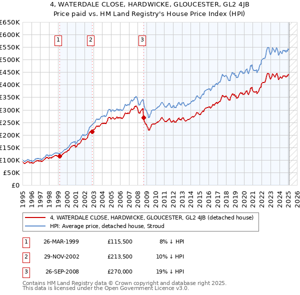 4, WATERDALE CLOSE, HARDWICKE, GLOUCESTER, GL2 4JB: Price paid vs HM Land Registry's House Price Index