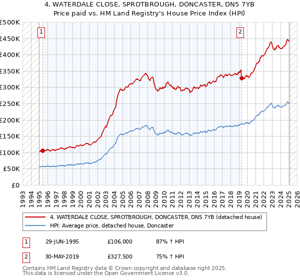4, WATERDALE CLOSE, SPROTBROUGH, DONCASTER, DN5 7YB: Price paid vs HM Land Registry's House Price Index