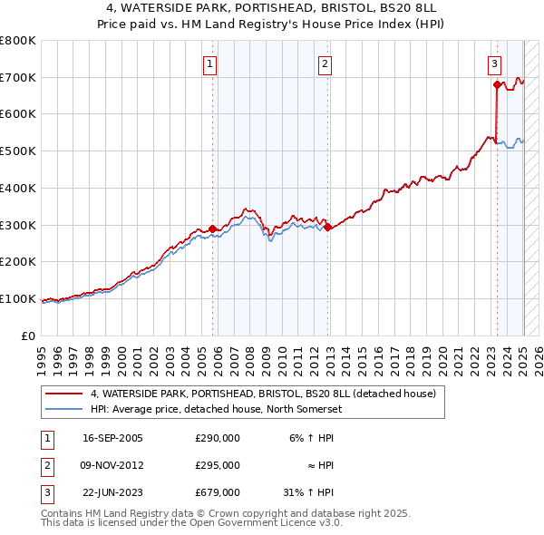 4, WATERSIDE PARK, PORTISHEAD, BRISTOL, BS20 8LL: Price paid vs HM Land Registry's House Price Index