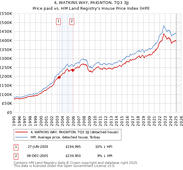 4, WATKINS WAY, PAIGNTON, TQ3 3JJ: Price paid vs HM Land Registry's House Price Index