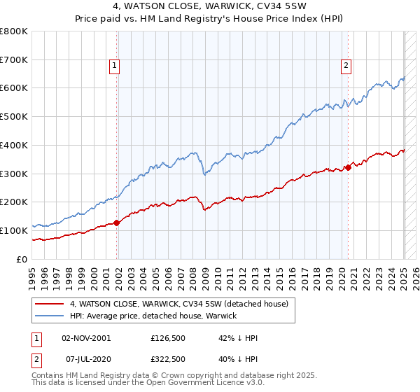 4, WATSON CLOSE, WARWICK, CV34 5SW: Price paid vs HM Land Registry's House Price Index
