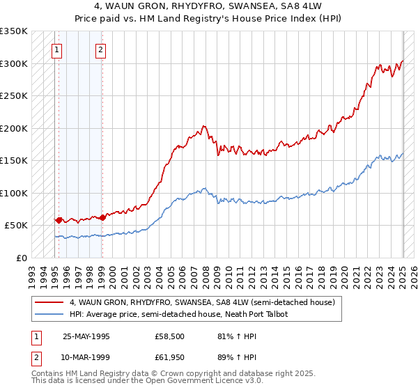 4, WAUN GRON, RHYDYFRO, SWANSEA, SA8 4LW: Price paid vs HM Land Registry's House Price Index